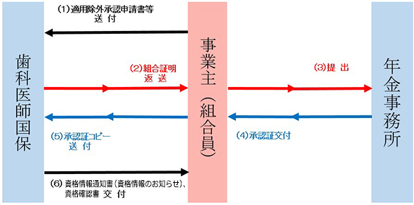 申請方法