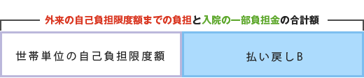 外来の自己負担限度額までの負担と入院の一部負担金の合計額