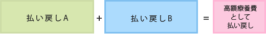 払い戻しA+払い戻しB=高額療養費として払い戻し