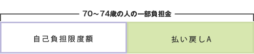 70~74歳の人の一部負担金