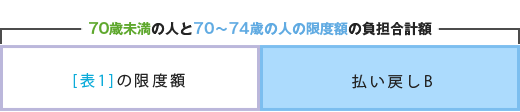 70歳未満の人と70～74歳の人の限度額の負担合計額